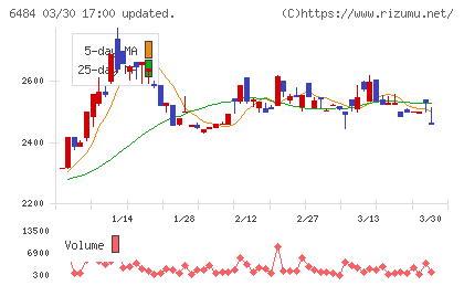 ＫＶＫチャート