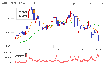 前澤給装工業チャート