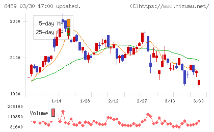 前澤工業チャート