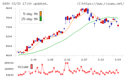 ＰＩＬＬＡＲチャート