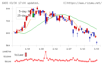 ＮＩＴＴＡＮチャート