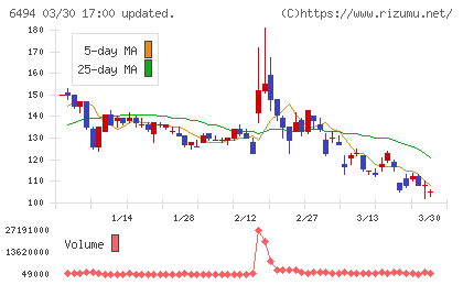 ＮＦＫホールディングスチャート