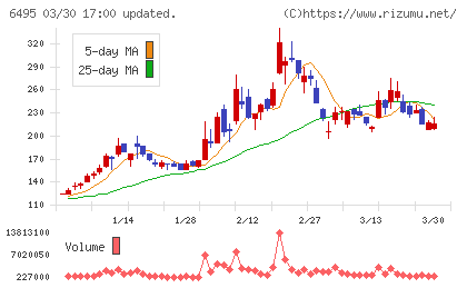 宮入バルブ製作所チャート