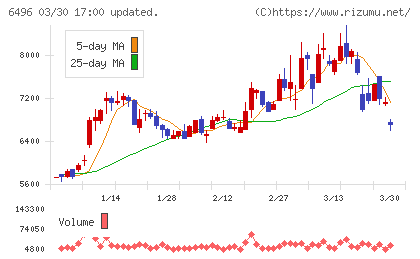 中北製作所チャート