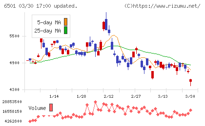 日立製作所チャート