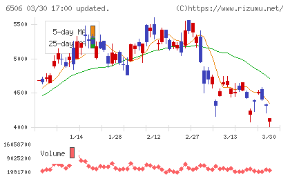 安川電機チャート