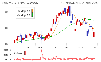 山洋電気チャート