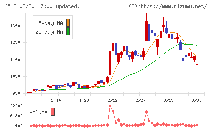 三相電機チャート