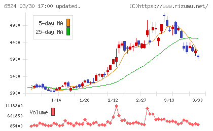 湖北工業チャート