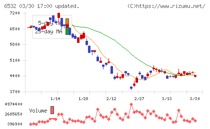 ベイカレントチャート