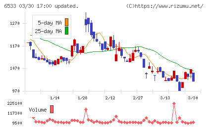 Ｏｒｃｈｅｓｔｒａ　Ｈｏｌｄｉｎｇｓチャート