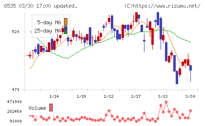 アイモバイルチャート