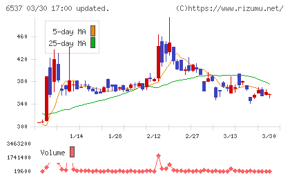 ＷＡＳＨハウスチャート