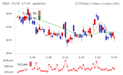 ジャパンエレベーターサービスホールディングスチャート