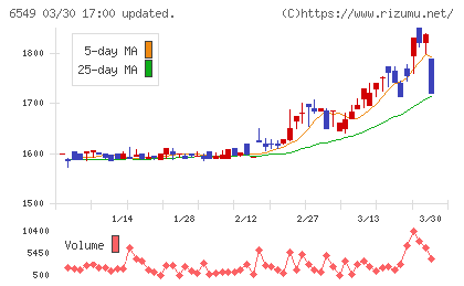 ディーエムソリューションズチャート