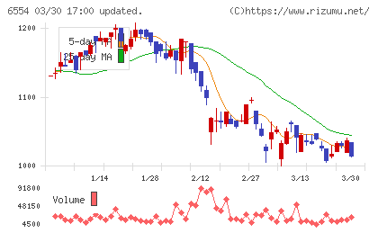 エスユーエスチャート