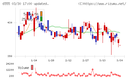 ＭＳ＆Ｃｏｎｓｕｌｔｉｎｇチャート