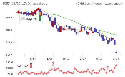 ＡＩＡＩグループチャート