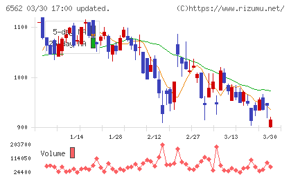 ジーニーチャート