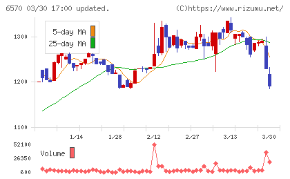 共和コーポレーションチャート