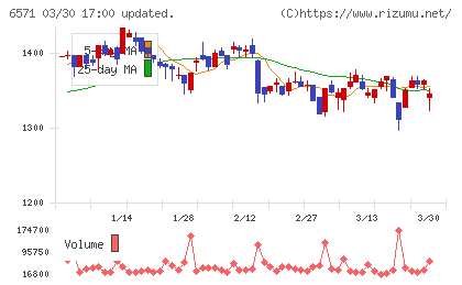 キュービーネットホールディングスチャート