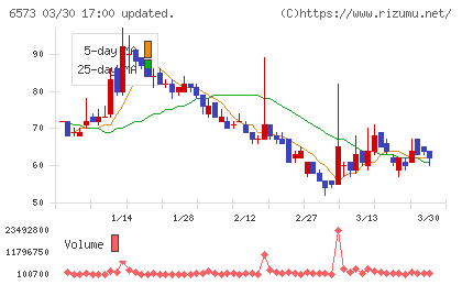 ＣＲＡＶＩＡチャート
