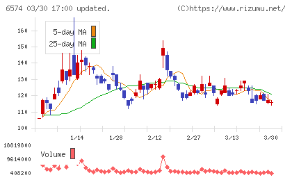 コンヴァノチャート