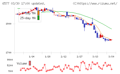 ベストワンドットコムチャート
