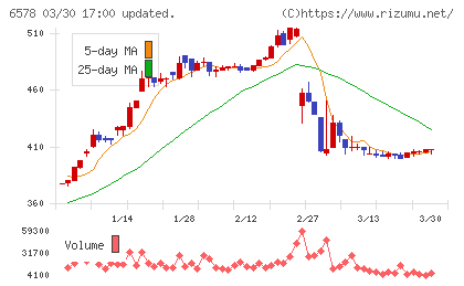 コレックホールディングスチャート