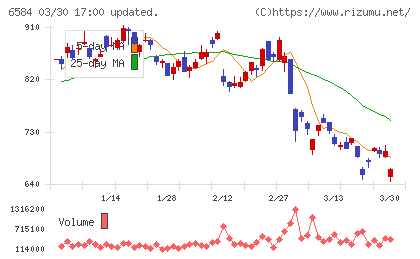三桜工業チャート