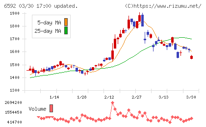 マブチモーターチャート