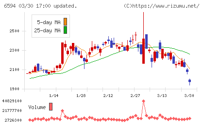 ニデックチャート