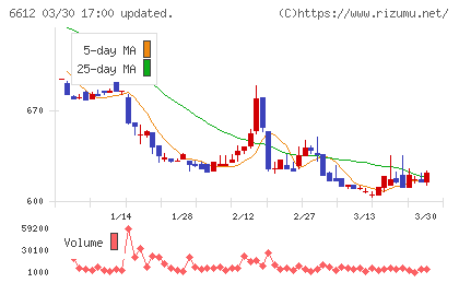 バルミューダチャート
