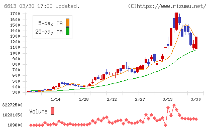 ＱＤレーザチャート