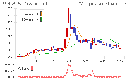 シキノハイテックチャート
