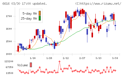 トレックス・セミコンダクターチャート