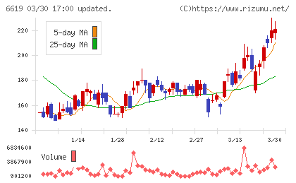 ダブル・スコープチャート