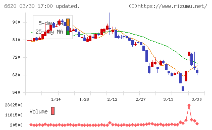 宮越ホールディングスチャート