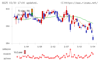 ＪＡＬＣＯホールディングスチャート