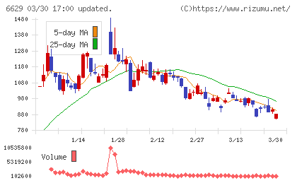 テクノホライゾンチャート