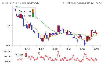 ヤーマンチャート