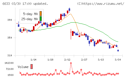 ＣＧＳホールディングスチャート