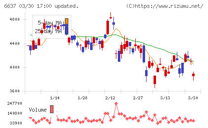 寺崎電気産業チャート