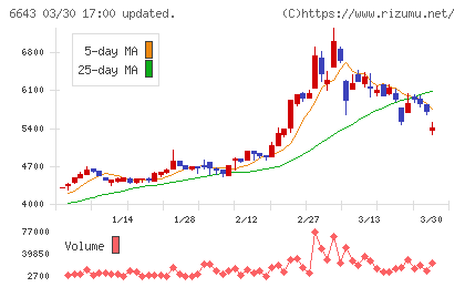 戸上電機製作所チャート