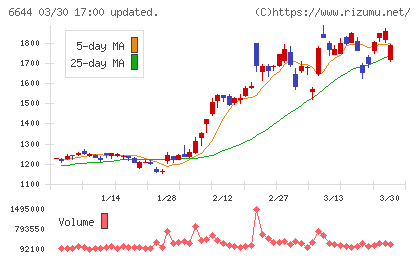 大崎電気工業チャート