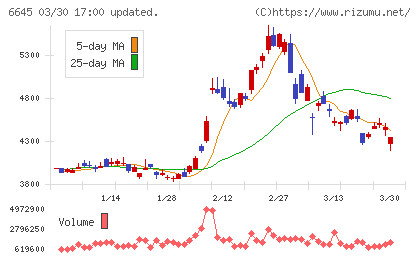 オムロンチャート
