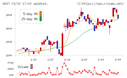 森尾電機チャート