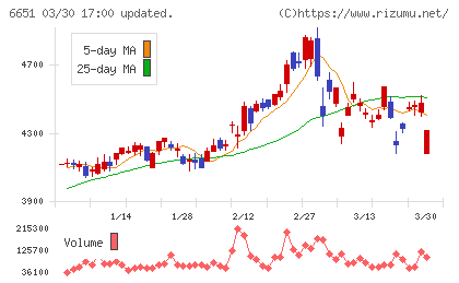 日東工業チャート