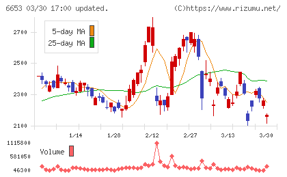 正興電機製作所チャート