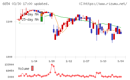 不二電機工業チャート